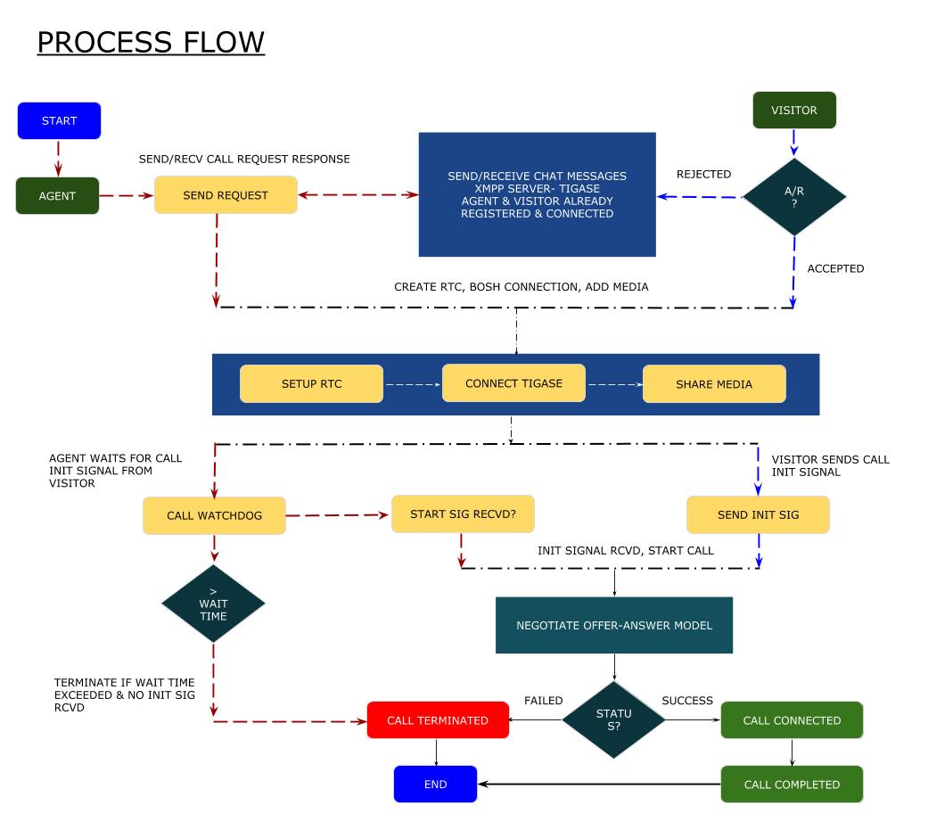 Start flow. Process Flow. Процесс Flow. PVC process Flow. Флоу заявки для клиента.